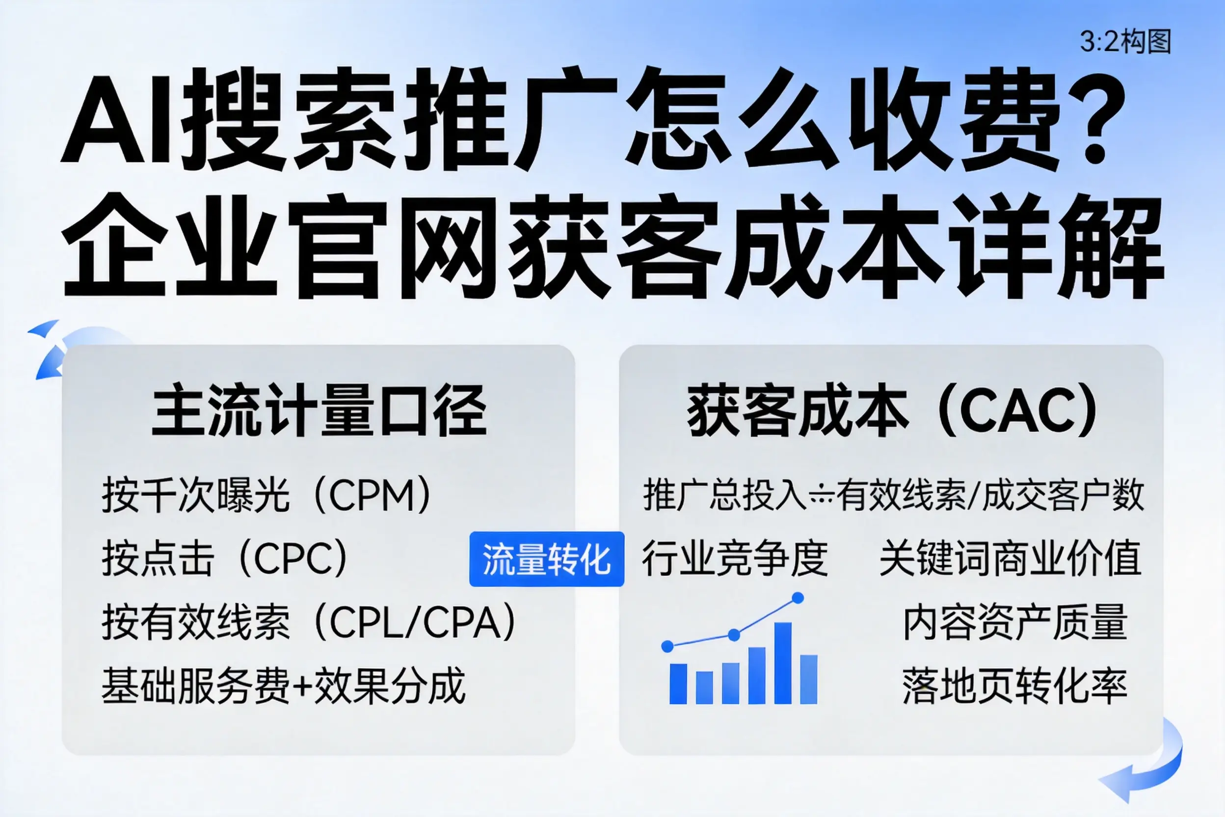 AI搜索推广怎么收费？湖南企业官网获客成本详解