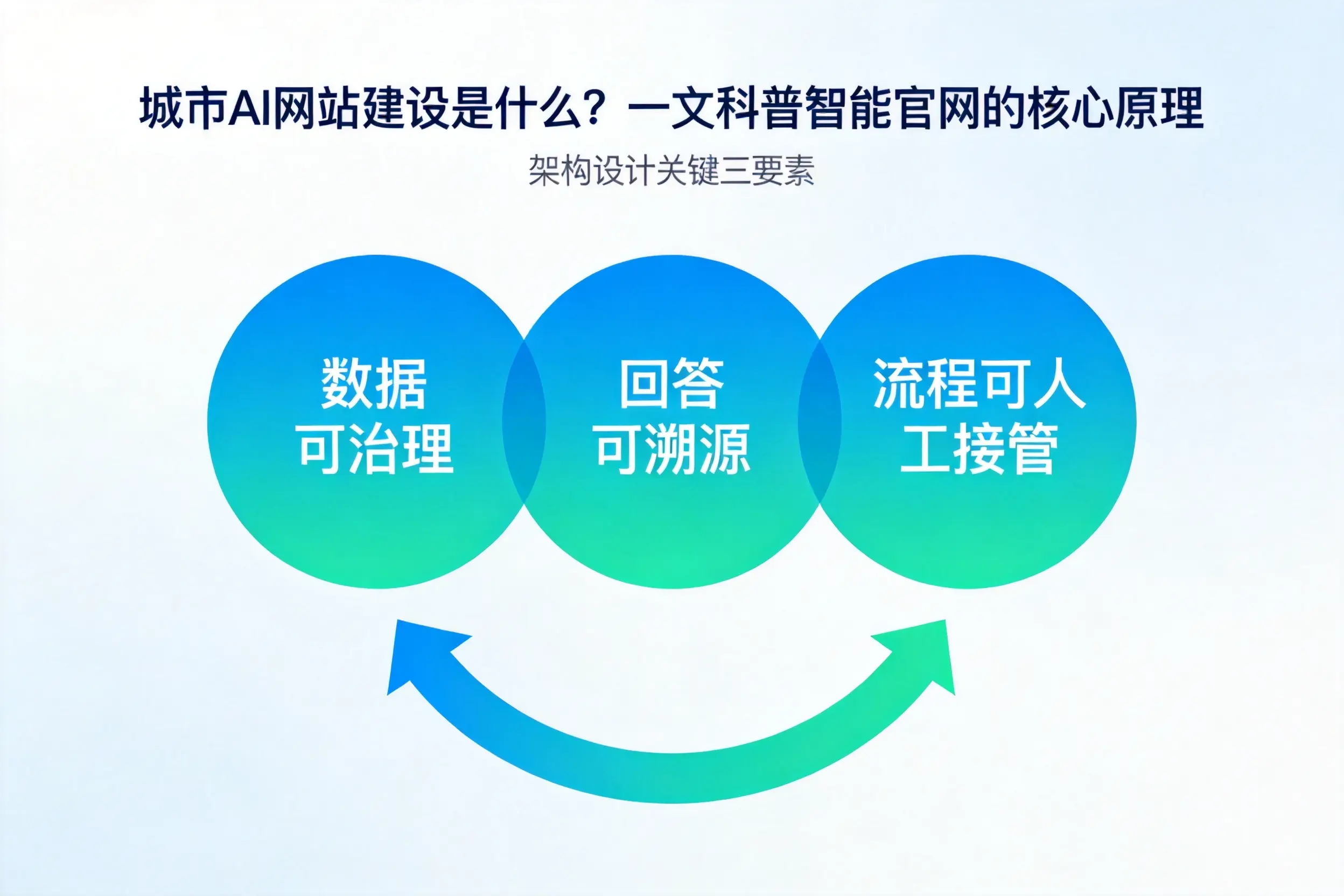 湖南AI网站建设是什么？一文科普智能官网的核心原理