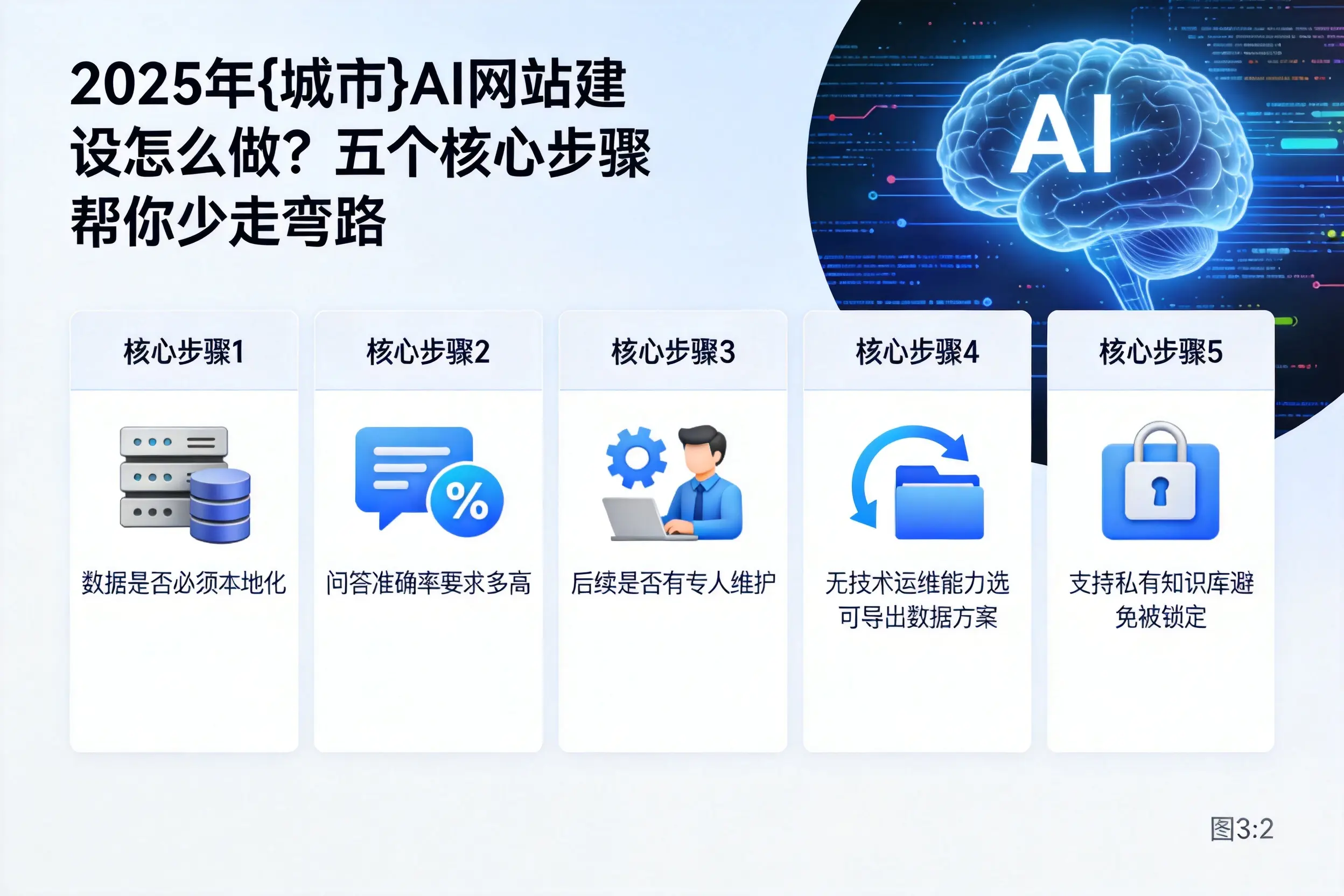 2025年湖南AI网站建设怎么做？五个核心步骤帮你少走弯路