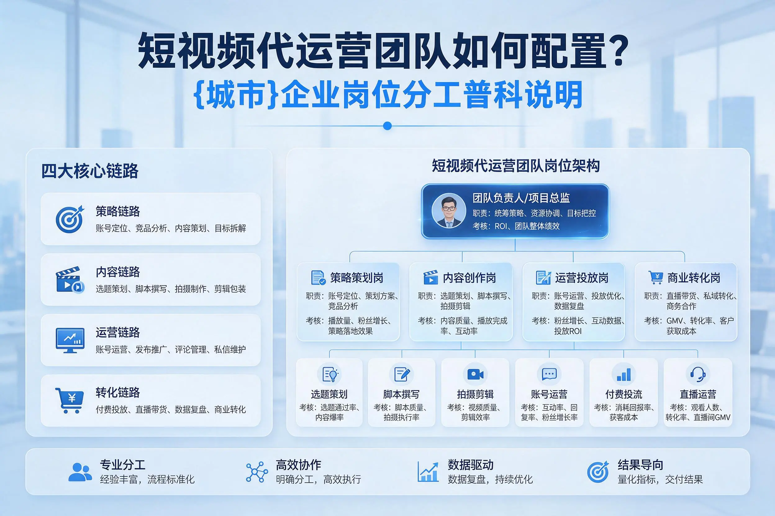 短视频代运营团队如何配置？湖南企业岗位分工科普说明