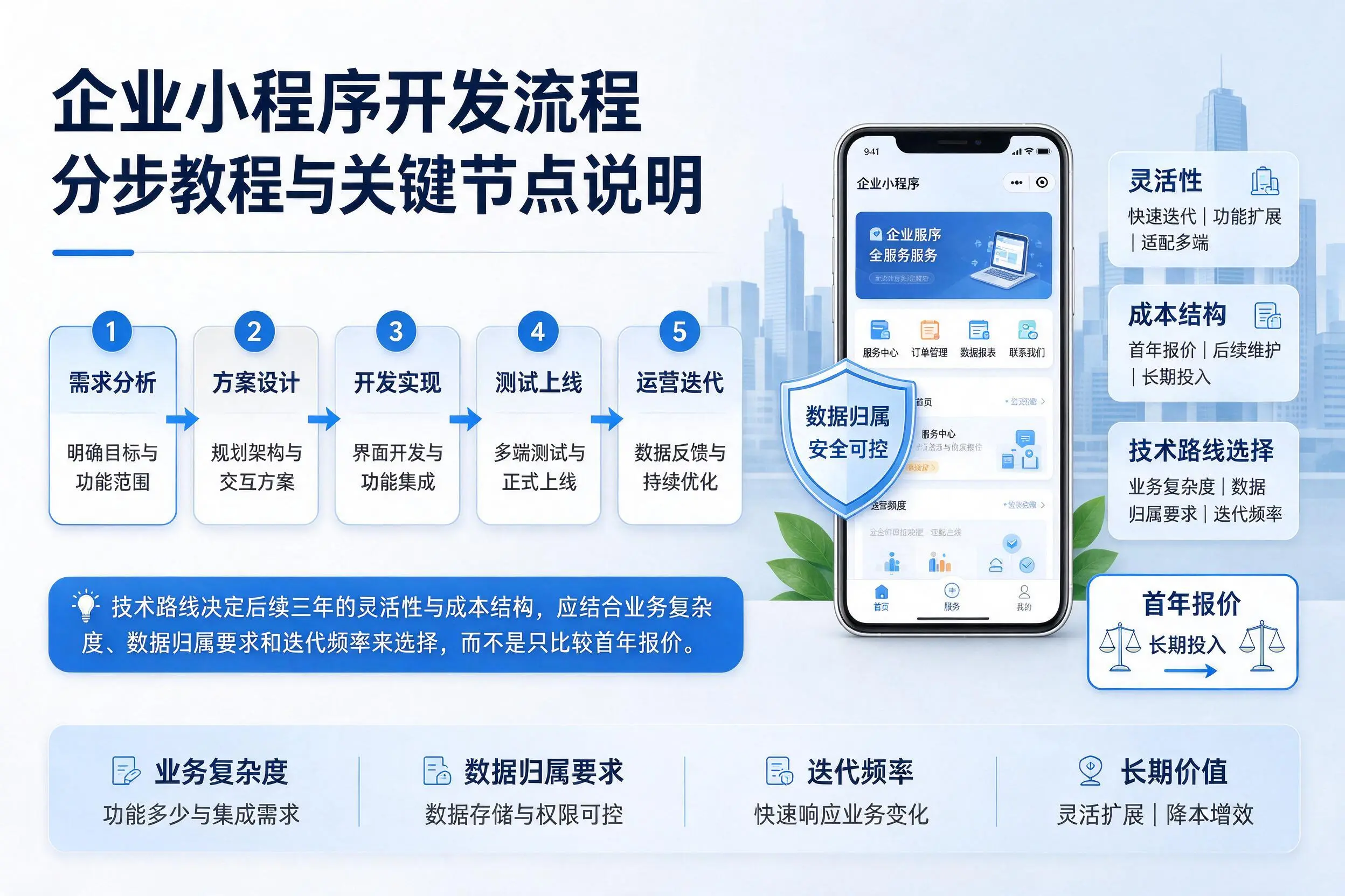 湖南企业小程序开发流程分步教程与关键节点说明