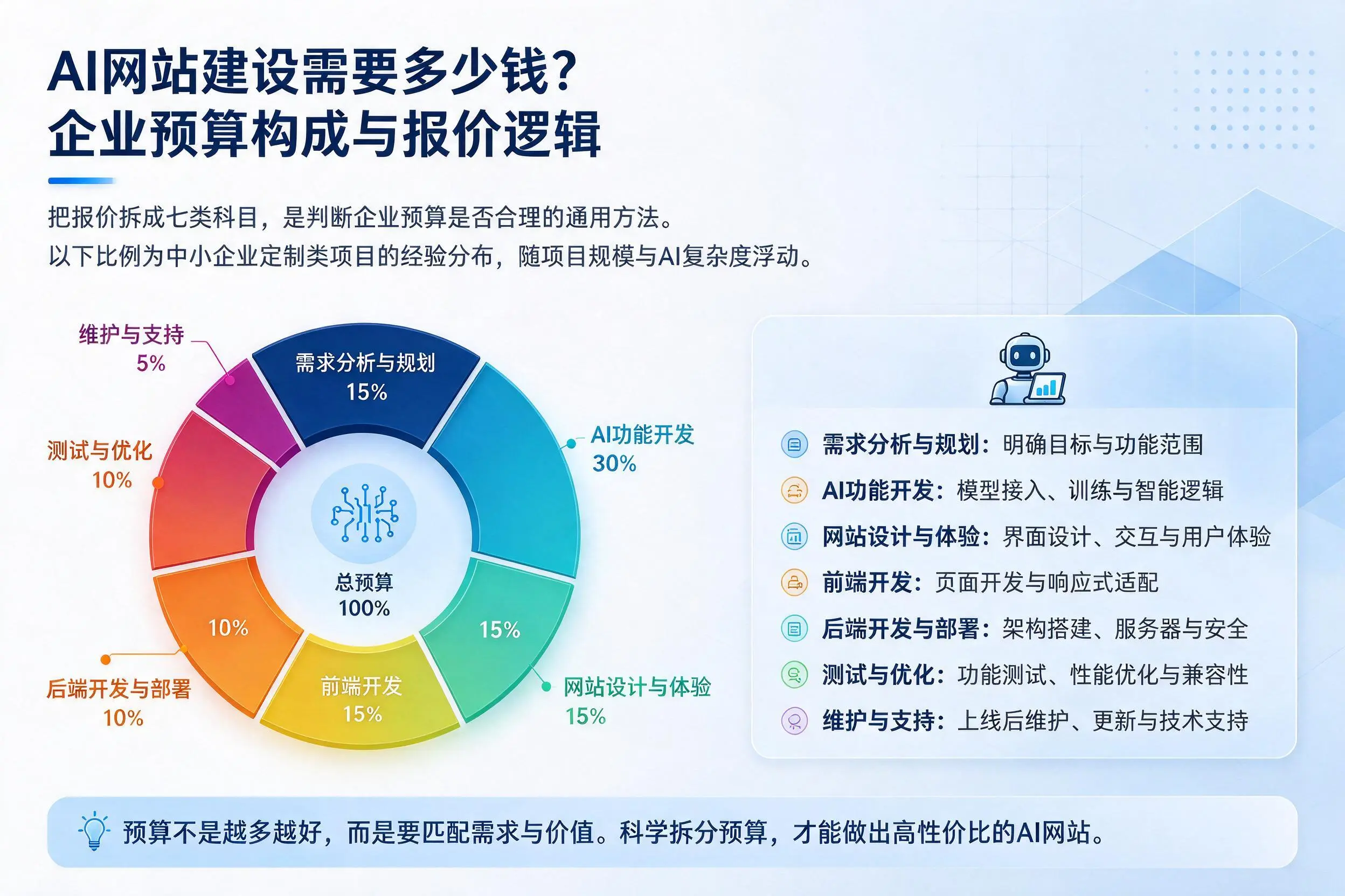 AI网站建设需要多少钱？湖南企业预算构成与报价逻辑