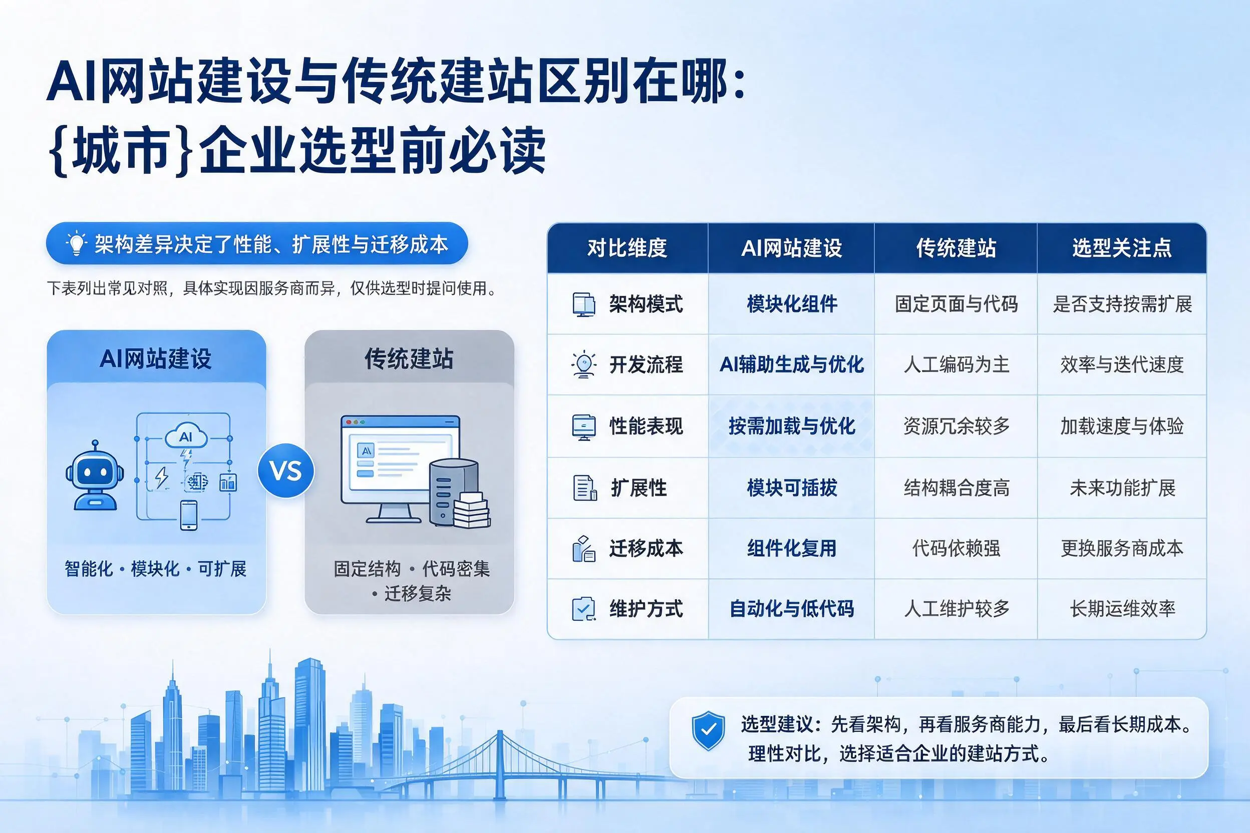 AI网站建设与传统建站区别在哪：湖南企业选型前必读