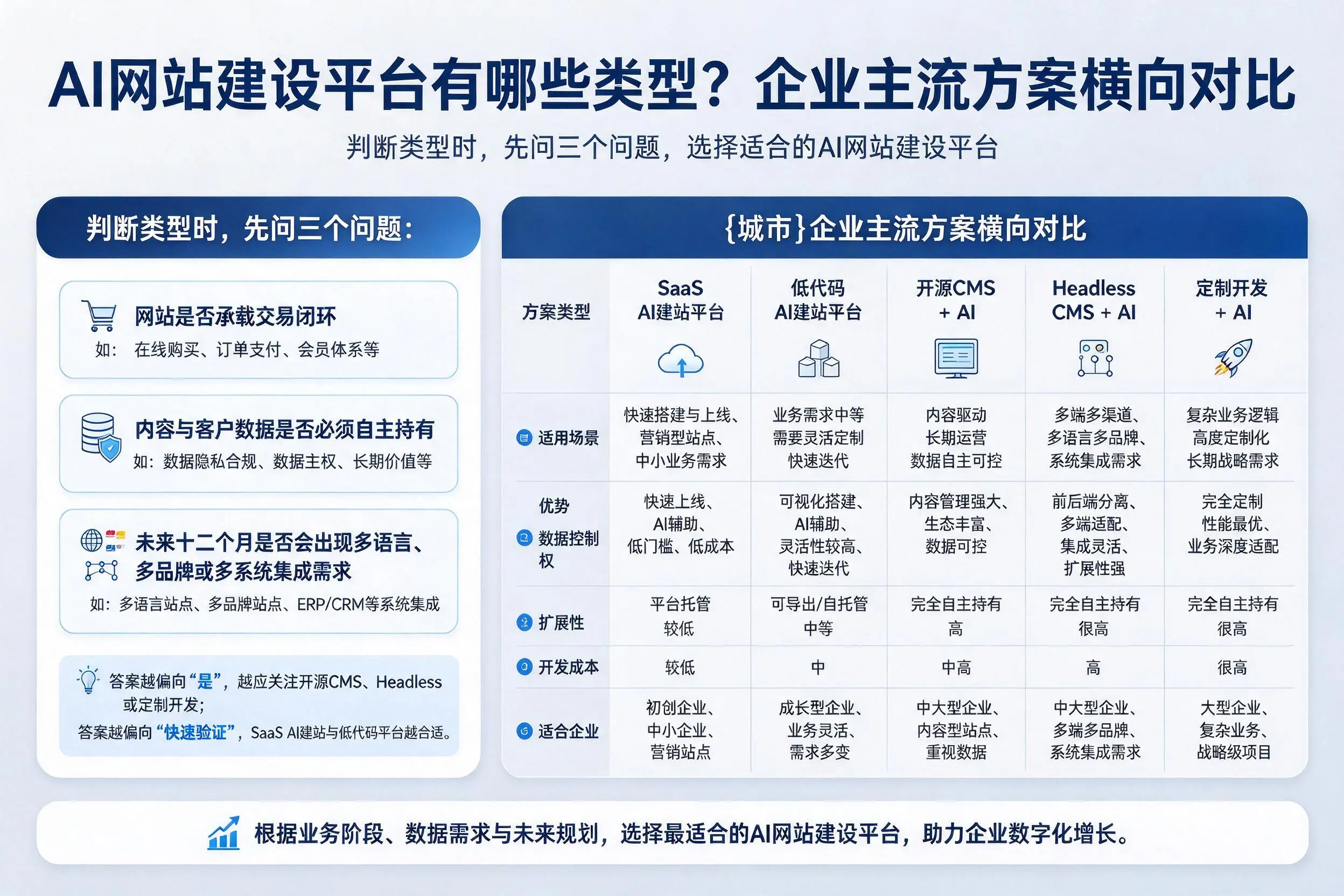 AI网站建设平台有哪些类型?湖南企业主流方案横向对比