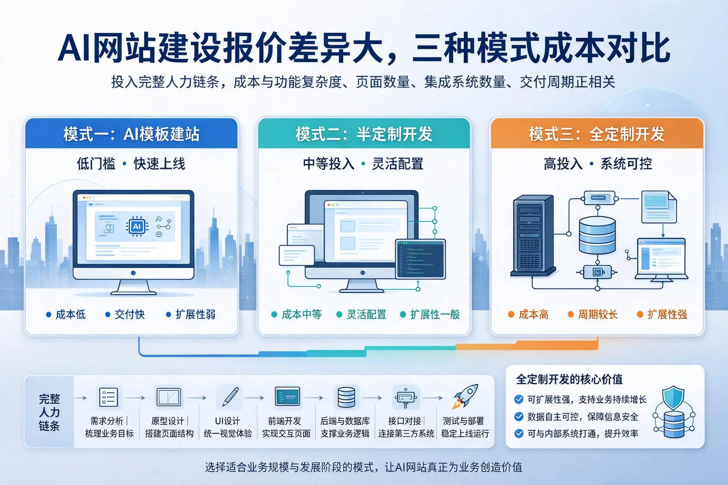 湖南AI网站建设报价差异大,三种模式成本对比