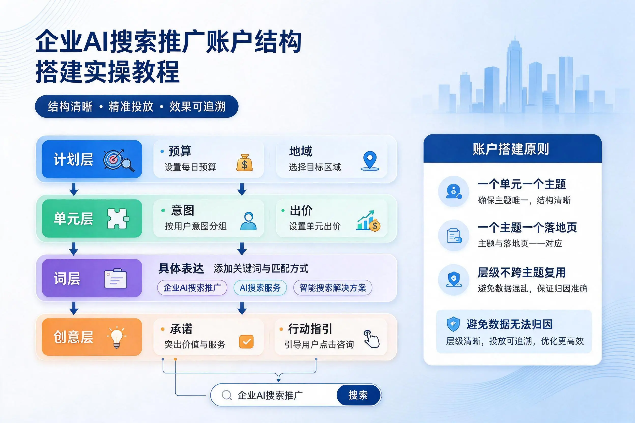 湖南企业AI搜索推广账户结构搭建实操教程
